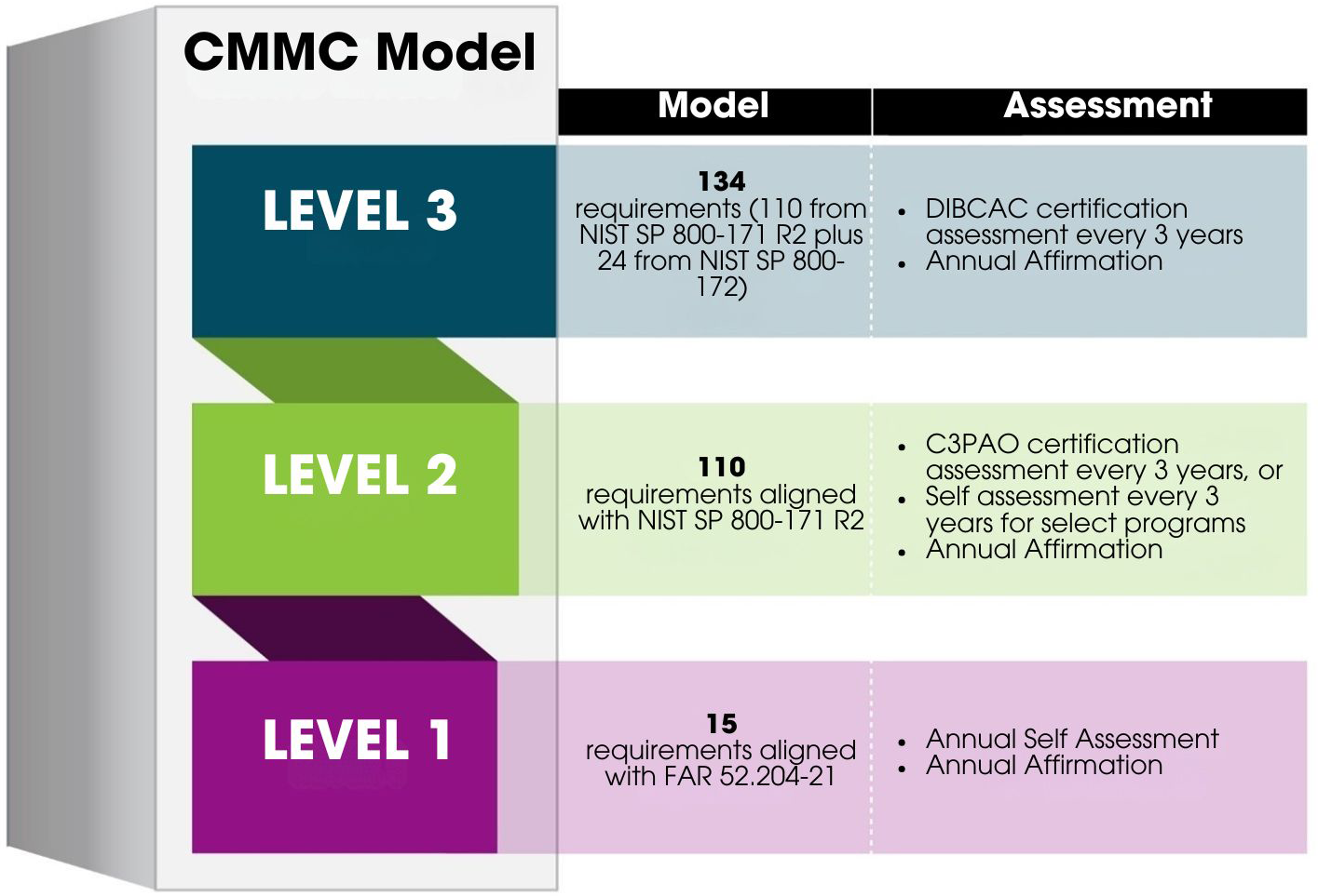 CMMC Model 2025
