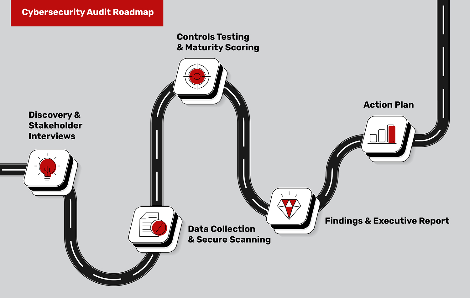 cybersecurity audit process roadmap